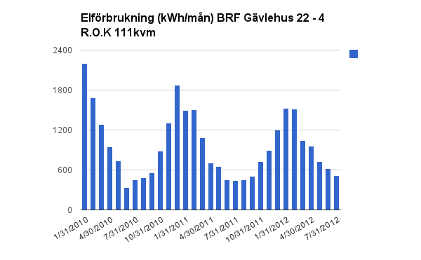 elforbrukning